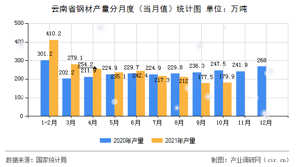 云南省鋼材產(chǎn)量分月度（當(dāng)月值）統(tǒng)計(jì)圖