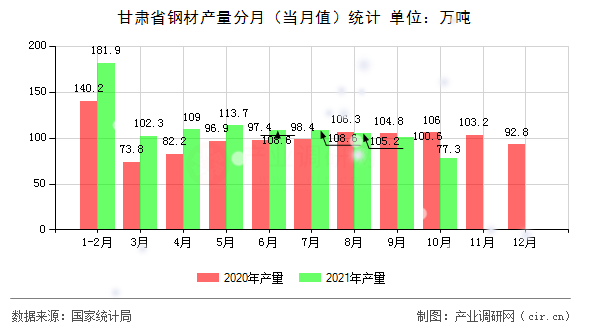甘肅省鋼材產量分月（當月值）統(tǒng)計