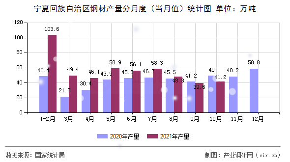寧夏回族自治區(qū)鋼材產(chǎn)量分月度（當(dāng)月值）統(tǒng)計圖