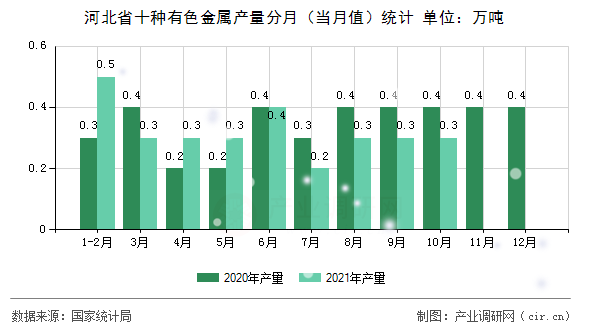 河北省十種有色金屬產(chǎn)量分月（當(dāng)月值）統(tǒng)計
