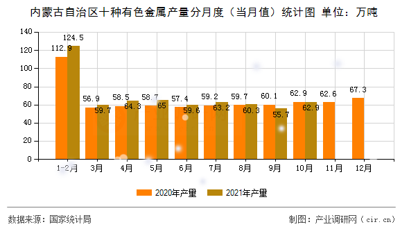 內(nèi)蒙古自治區(qū)十種有色金屬產(chǎn)量分月度（當(dāng)月值）統(tǒng)計(jì)圖