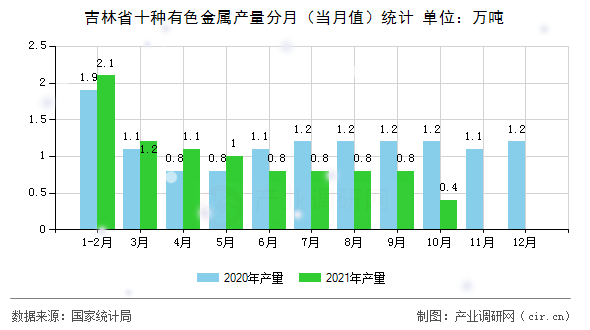 吉林省十種有色金屬產(chǎn)量分月（當(dāng)月值）統(tǒng)計
