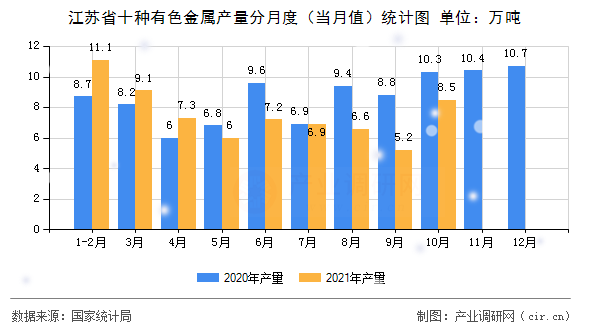 江蘇省十種有色金屬產量分月度（當月值）統(tǒng)計圖