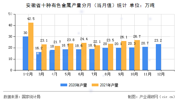 安徽省十種有色金屬產(chǎn)量分月（當(dāng)月值）統(tǒng)計