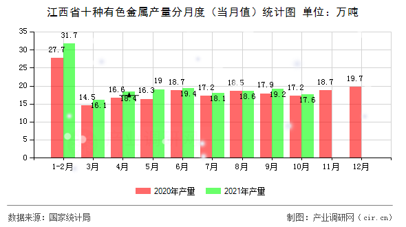 江西省十種有色金屬產(chǎn)量分月度（當月值）統(tǒng)計圖