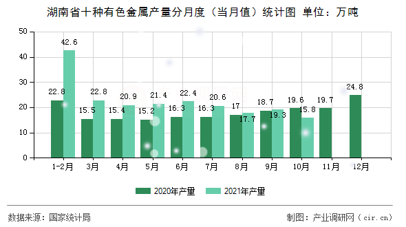 湖南省十種有色金屬產(chǎn)量分月度（當(dāng)月值）統(tǒng)計(jì)圖