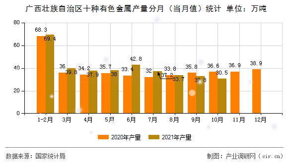 廣西壯族自治區(qū)十種有色金屬產(chǎn)量分月（當(dāng)月值）統(tǒng)計(jì)
