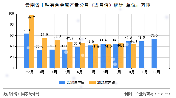 云南省十種有色金屬產(chǎn)量分月（當(dāng)月值）統(tǒng)計(jì)