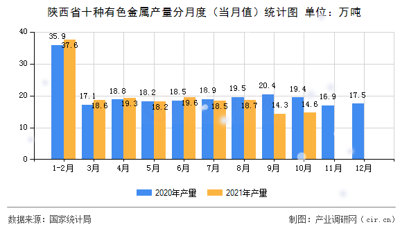 陜西省十種有色金屬產(chǎn)量分月度（當(dāng)月值）統(tǒng)計(jì)圖