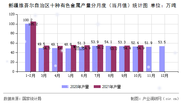 新疆維吾爾自治區(qū)十種有色金屬產(chǎn)量分月度（當月值）統(tǒng)計圖