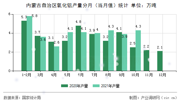 內(nèi)蒙古自治區(qū)氧化鋁產(chǎn)量分月（當(dāng)月值）統(tǒng)計(jì)