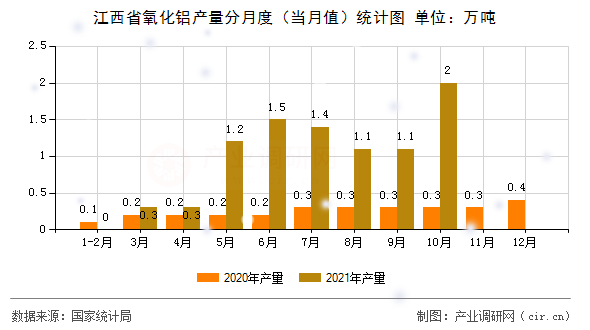 江西省氧化鋁產(chǎn)量分月度（當(dāng)月值）統(tǒng)計(jì)圖
