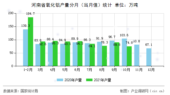 河南省氧化鋁產(chǎn)量分月（當(dāng)月值）統(tǒng)計(jì)