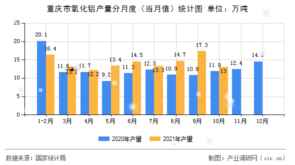 重慶市氧化鋁產(chǎn)量分月度（當(dāng)月值）統(tǒng)計(jì)圖
