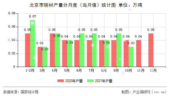 北京市銅材產(chǎn)量分月度（當(dāng)月值）統(tǒng)計圖