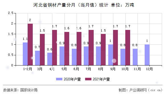 河北省銅材產(chǎn)量分月（當(dāng)月值）統(tǒng)計(jì)