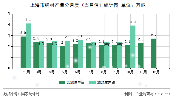 上海市銅材產(chǎn)量分月度（當(dāng)月值）統(tǒng)計圖
