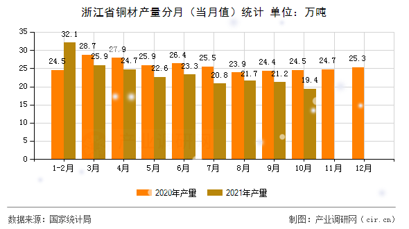 浙江省銅材產(chǎn)量分月（當月值）統(tǒng)計