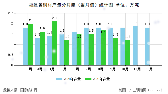 福建省銅材產(chǎn)量分月度（當(dāng)月值）統(tǒng)計(jì)圖
