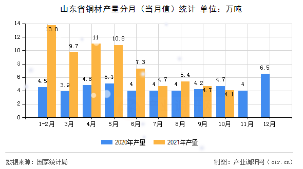 山東省銅材產(chǎn)量分月（當(dāng)月值）統(tǒng)計(jì)