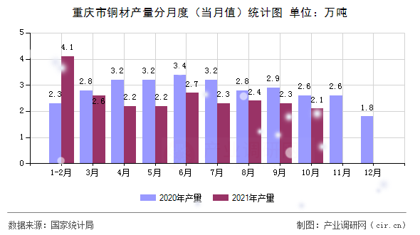 重慶市銅材產(chǎn)量分月度（當(dāng)月值）統(tǒng)計(jì)圖