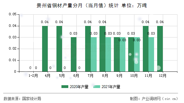 貴州省銅材產(chǎn)量分月（當(dāng)月值）統(tǒng)計