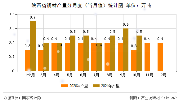 陜西省銅材產(chǎn)量分月度（當月值）統(tǒng)計圖