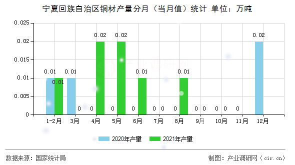 寧夏回族自治區(qū)銅材產(chǎn)量分月（當(dāng)月值）統(tǒng)計