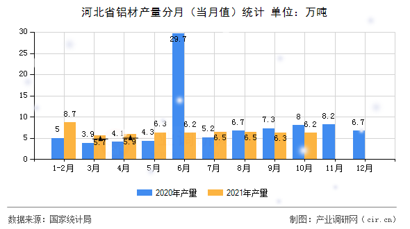河北省鋁材產(chǎn)量分月（當(dāng)月值）統(tǒng)計