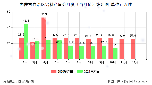 內蒙古自治區(qū)鋁材產量分月度（當月值）統(tǒng)計圖