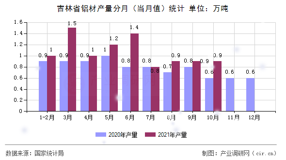 吉林省鋁材產(chǎn)量分月（當月值）統(tǒng)計