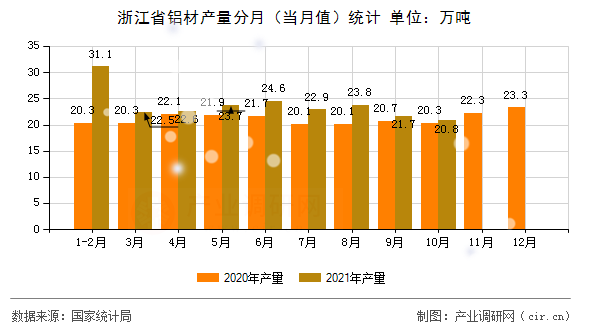 浙江省鋁材產量分月（當月值）統(tǒng)計