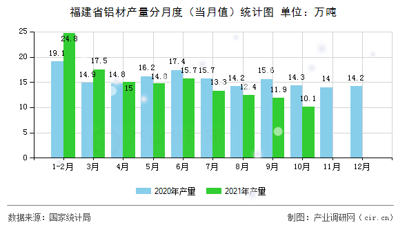 福建省鋁材產(chǎn)量分月度（當(dāng)月值）統(tǒng)計(jì)圖