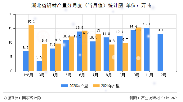 湖北省鋁材產量分月度（當月值）統(tǒng)計圖