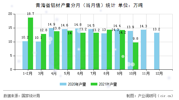 青海省鋁材產(chǎn)量分月（當(dāng)月值）統(tǒng)計(jì)