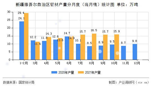 新疆維吾爾自治區(qū)鋁材產(chǎn)量分月度（當(dāng)月值）統(tǒng)計(jì)圖
