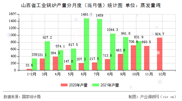 山西省工業(yè)鍋爐產(chǎn)量分月度（當(dāng)月值）統(tǒng)計(jì)圖