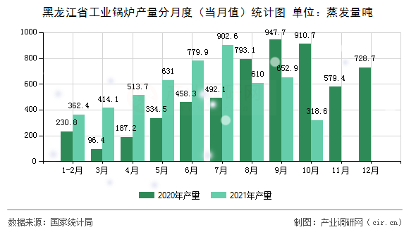 黑龍江省工業(yè)鍋爐產(chǎn)量分月度（當(dāng)月值）統(tǒng)計(jì)圖