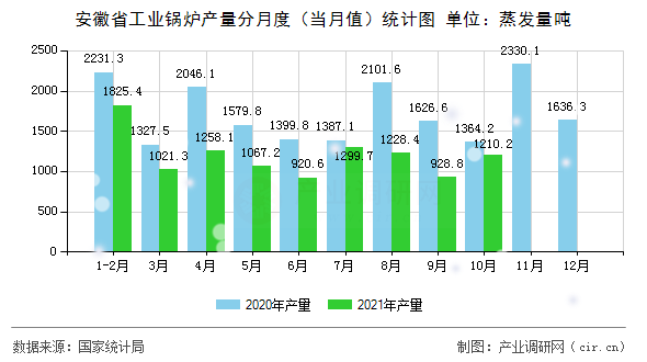 安徽省工業(yè)鍋爐產(chǎn)量分月度（當(dāng)月值）統(tǒng)計(jì)圖