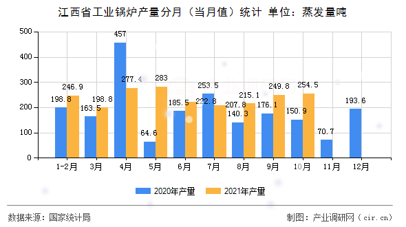 江西省工業(yè)鍋爐產(chǎn)量分月（當(dāng)月值）統(tǒng)計(jì)