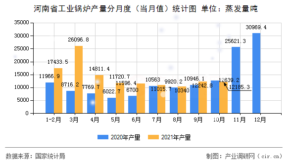 河南省工業(yè)鍋爐產(chǎn)量分月度（當(dāng)月值）統(tǒng)計(jì)圖