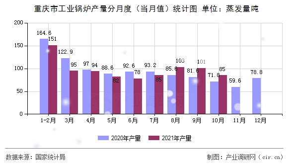 重慶市工業(yè)鍋爐產(chǎn)量分月度（當(dāng)月值）統(tǒng)計圖