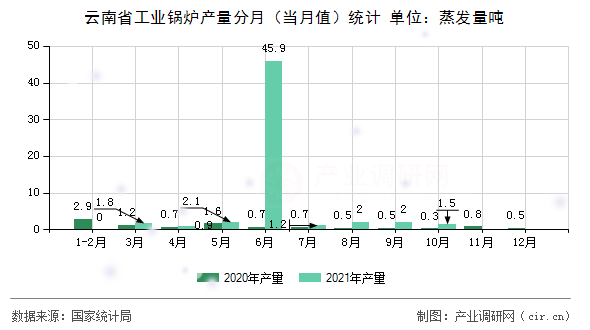 云南省工業(yè)鍋爐產(chǎn)量分月（當(dāng)月值）統(tǒng)計(jì)