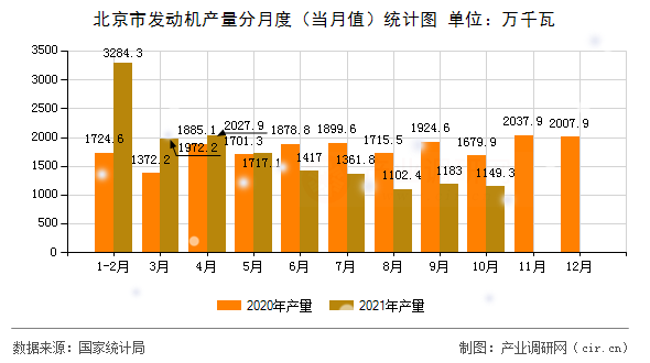 北京市發(fā)動機產(chǎn)量分月度（當(dāng)月值）統(tǒng)計圖