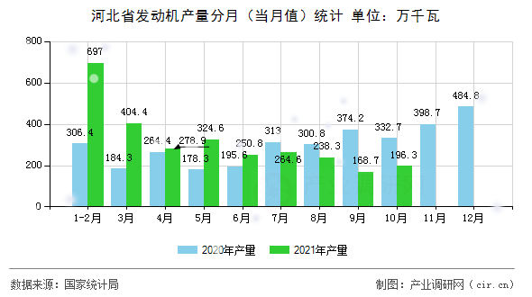 河北省發(fā)動(dòng)機(jī)產(chǎn)量分月（當(dāng)月值）統(tǒng)計(jì)