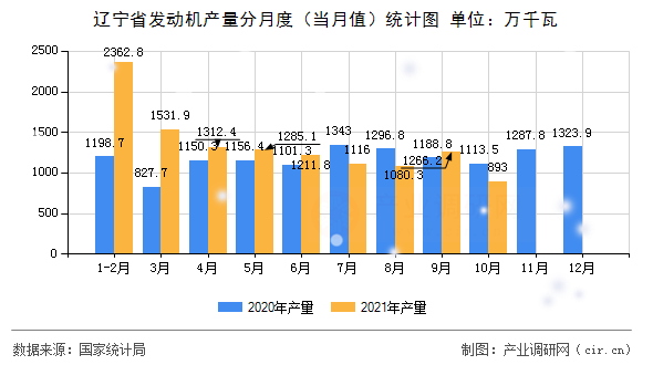 遼寧省發(fā)動(dòng)機(jī)產(chǎn)量分月度（當(dāng)月值）統(tǒng)計(jì)圖