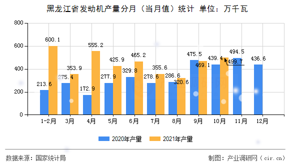 黑龍江省發(fā)動機(jī)產(chǎn)量分月（當(dāng)月值）統(tǒng)計(jì)