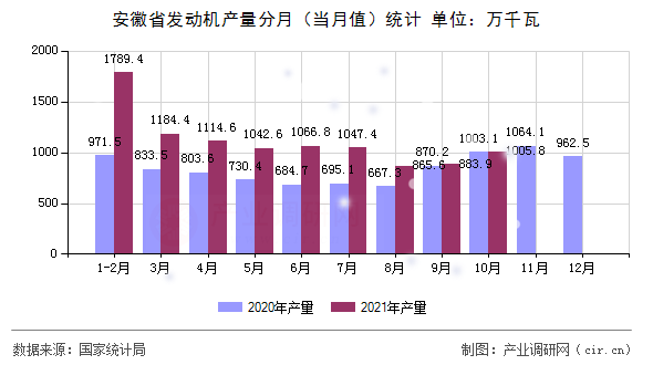 安徽省發(fā)動機產(chǎn)量分月（當月值）統(tǒng)計