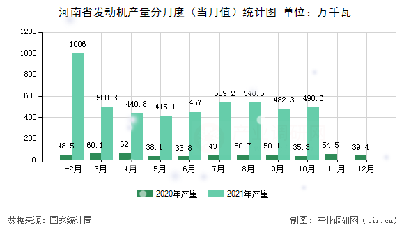 河南省發(fā)動機產(chǎn)量分月度（當月值）統(tǒng)計圖