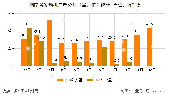 湖南省發(fā)動機(jī)產(chǎn)量分月（當(dāng)月值）統(tǒng)計(jì)